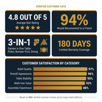 Kingston Oak 3-In-1 Poker Table — Results & Stats