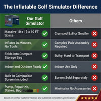 Portable Inflatable Golf Simulator Large 10X13X10 FT Indoor/Outdoor Golf Simulator Tent with Projection Screen All Skill Levels — Comparison